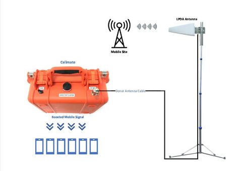 CEL-FI Cellmate Rapid Deployment Kit