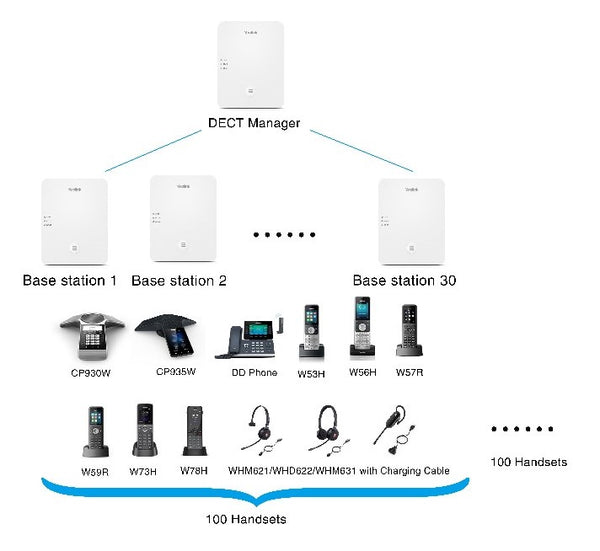 Yealink W80B Wireless DECT IP Multi-Cell System Solution / Up to 100 parallel calls / Up to 100 handsets / Up to 100 SIP accounts / Support PoE & IPv6I