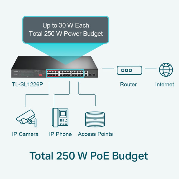 TP-Link TL-SL1226P 24-Port 10/100Mbps + 2-Port Gigabit Unmanaged PoE+ Switch  Up To 250W For all PoE Ports Up To 30W Each PoE Port